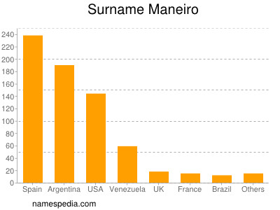 Surname Maneiro