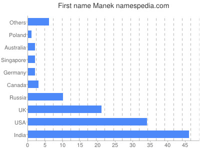 Given name Manek