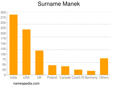 Surname Manek