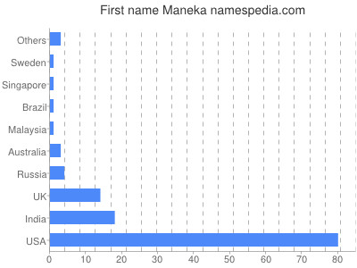 Given name Maneka