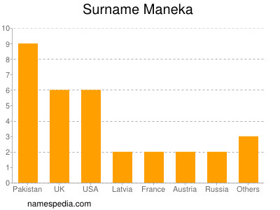 Surname Maneka