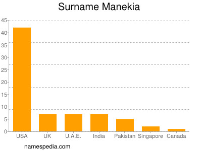 Familiennamen Manekia