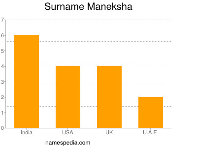 Familiennamen Maneksha