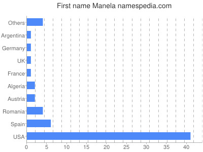 Vornamen Manela