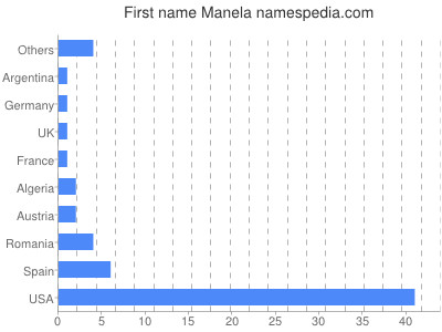 prenom Manela