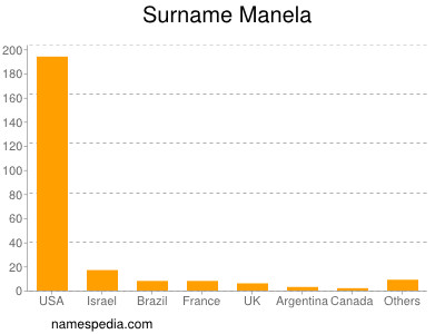 Surname Manela