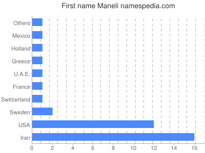 Vornamen Maneli