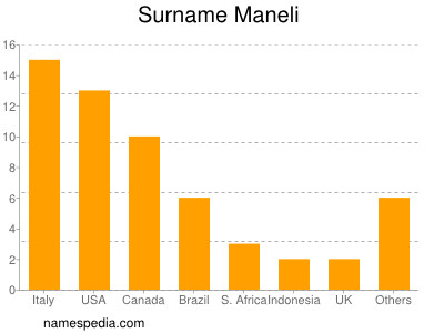 Familiennamen Maneli