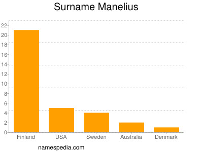 Familiennamen Manelius