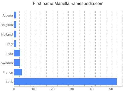 Vornamen Manella