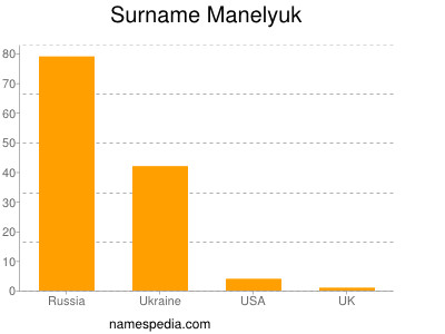Familiennamen Manelyuk