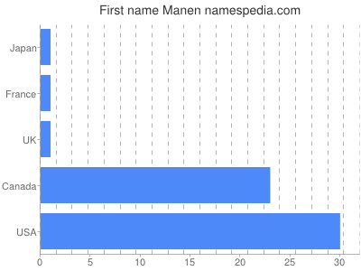 Given name Manen