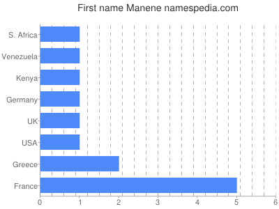 prenom Manene