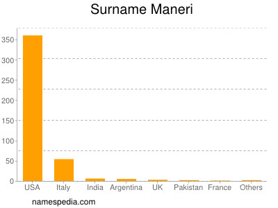 Familiennamen Maneri