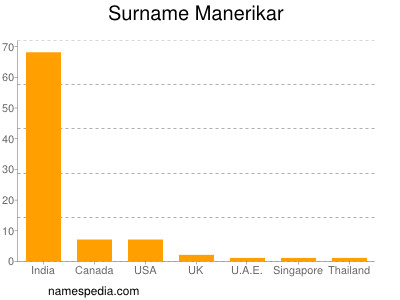 Surname Manerikar
