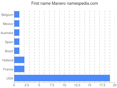 prenom Manero