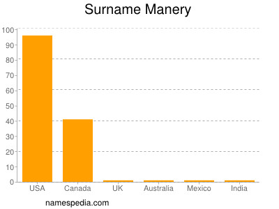 nom Manery