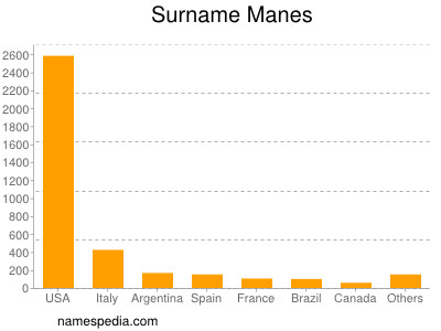 Surname Manes