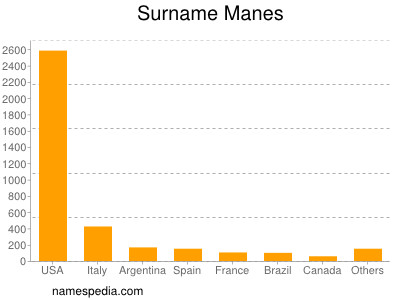 Familiennamen Manes