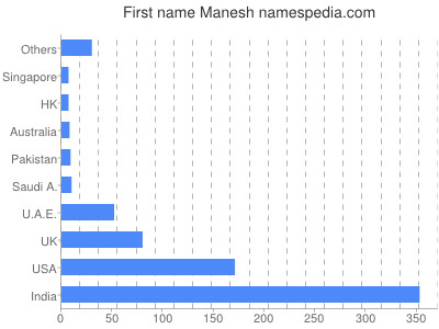 prenom Manesh