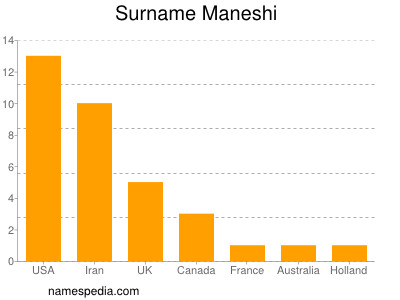 Familiennamen Maneshi