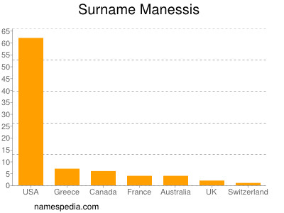 Surname Manessis
