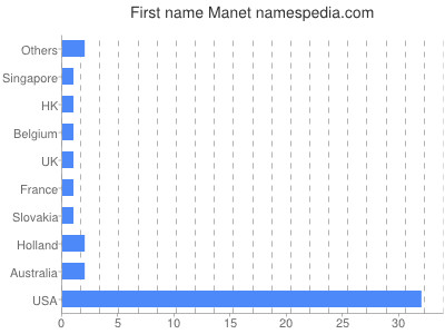 Given name Manet