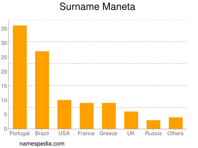 Familiennamen Maneta