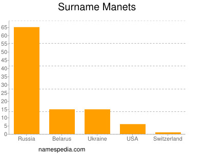 nom Manets