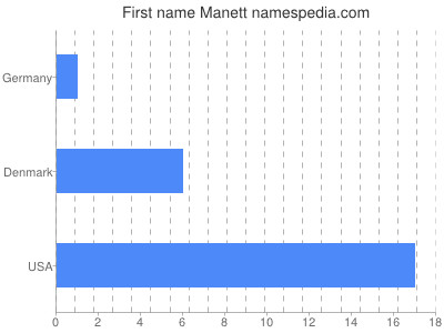 prenom Manett