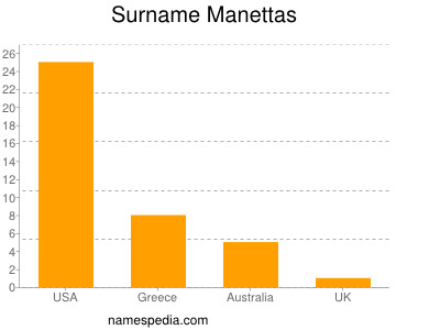 Familiennamen Manettas