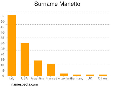 Surname Manetto
