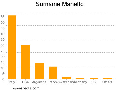 Familiennamen Manetto