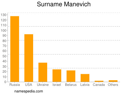 nom Manevich