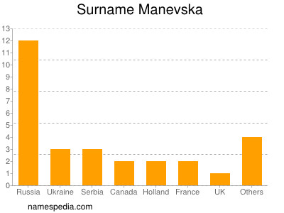 Familiennamen Manevska