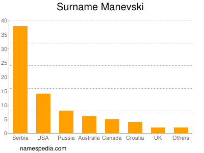 Surname Manevski