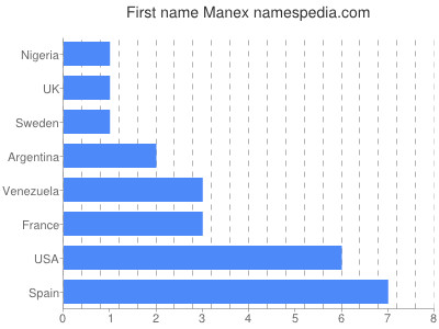 prenom Manex