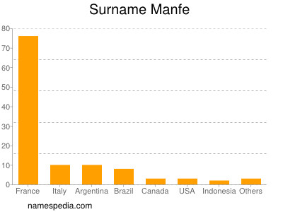 Surname Manfe