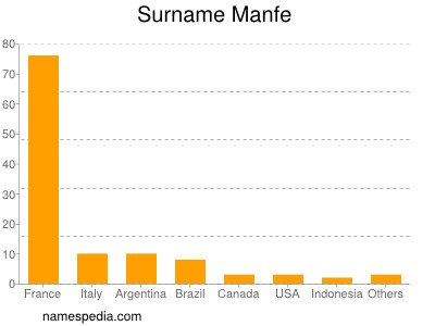 Familiennamen Manfe