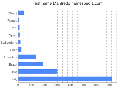 Given name Manfredo