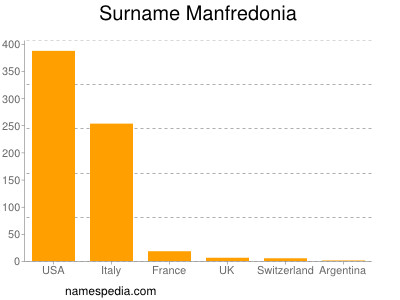 Surname Manfredonia