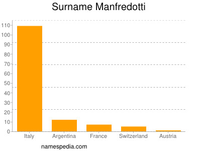 nom Manfredotti