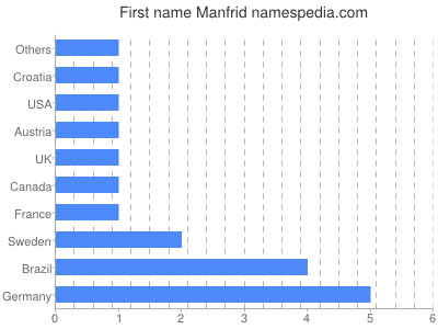 Given name Manfrid