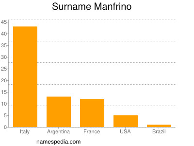 nom Manfrino