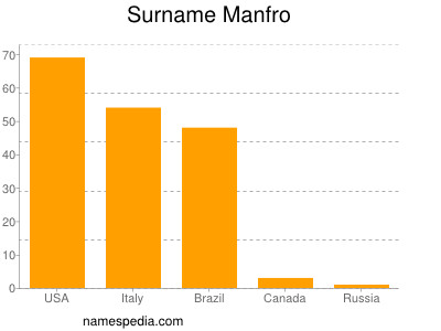 nom Manfro