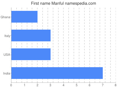 Vornamen Manful