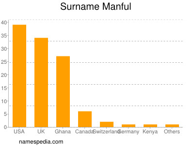 Surname Manful