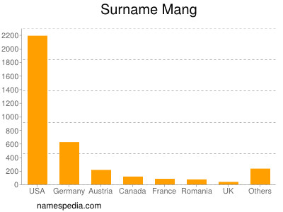 Familiennamen Mang