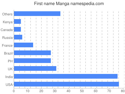 Vornamen Manga