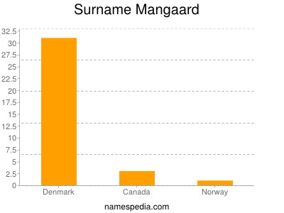 Surname Mangaard